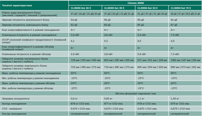Кондиціонер Bosch Climate CL3000 RAC 5,3 кВт (18) Кондиціонер Bosch Climate CL3000 RAC 5,3 кВт (18)